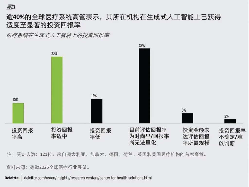 一张引自德勤报告的数据图表，分析了生成式AI的投资回报，这正是我们医疗器械注册咨询服务所关注的新兴技术领域。