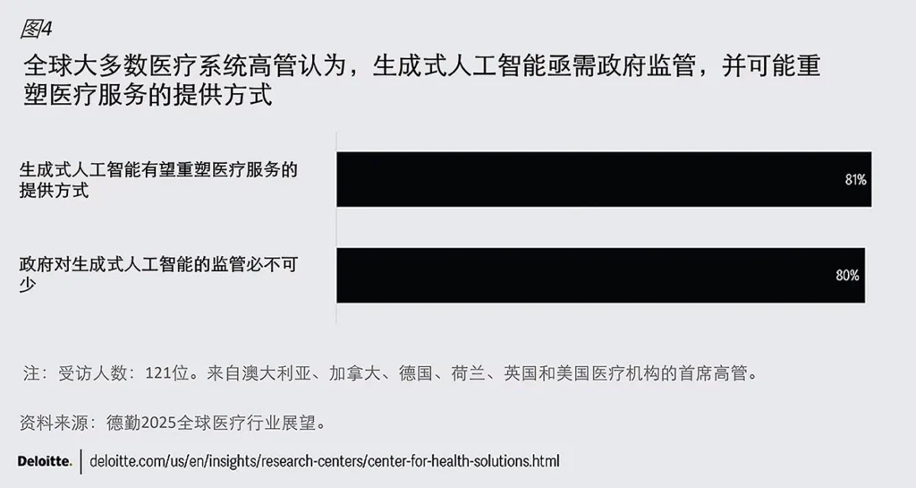 一张数据图表揭示了行业共识：AI技术在重塑医疗的同时亟需监管，而这正是新型医疗器械注册和医疗器械上市面临的核心挑战。