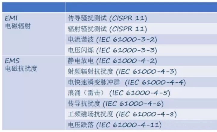 一张清晰列明医疗器械注册所需电磁兼容(EMC)测试的表格,详细区分了EMI(骚扰)与EMS(抗扰度)的各项测试标准。