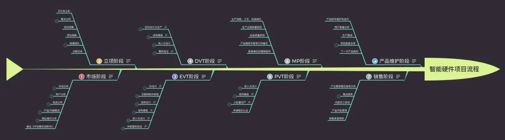 一张关于医疗器械设计开发全过程的流程图，清晰展示了市场、立项、EVT工程验证、DVT设计验证、PVT生产验证以及MP量产等关键阶段