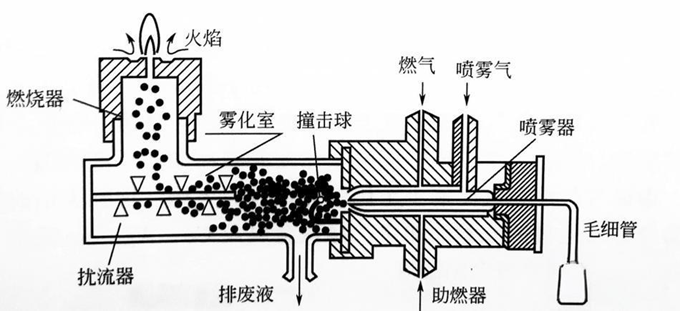 火焰原子化模块工作原理示意图 - 微量元素分析仪注册审查