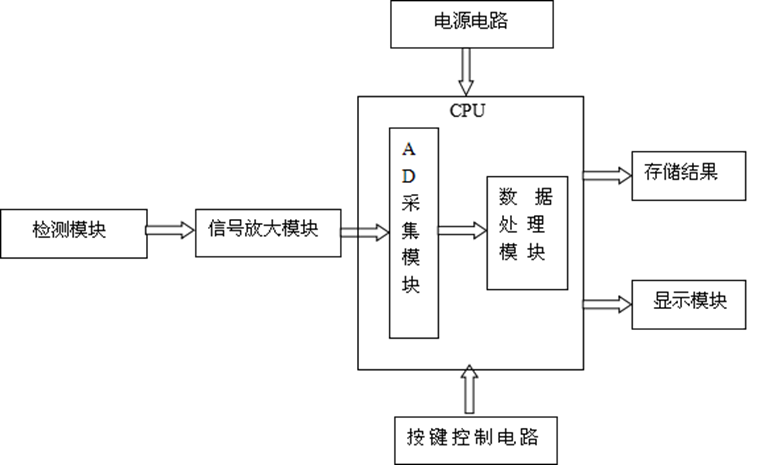 血糖仪产品结构框图