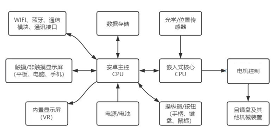 弱视治疗设备注册审查中视觉训练设备（光源不直接照射眼底）典型结构示意图