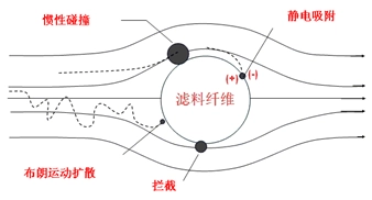图1：医用口罩滤料纤维过滤机制示意图