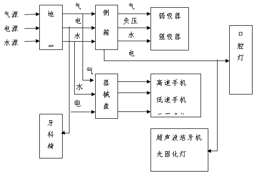 图5 牙科综合治疗机工作原理示意图 牙科综合治疗机注册