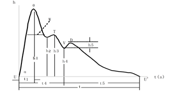 图3：中医脉诊设备脉图参数示意图