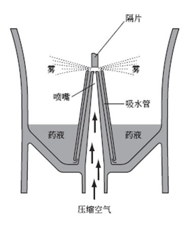 图7 医用压缩式雾化器雾化装置图示例 医用雾化器注册
