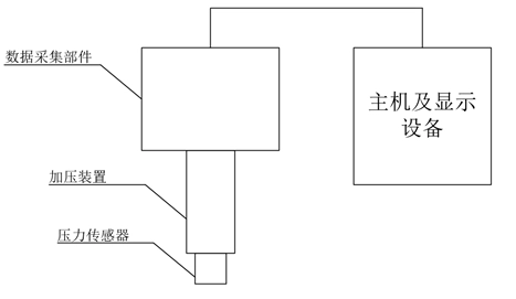 图1：中医脉诊设备产品典型结构示意图