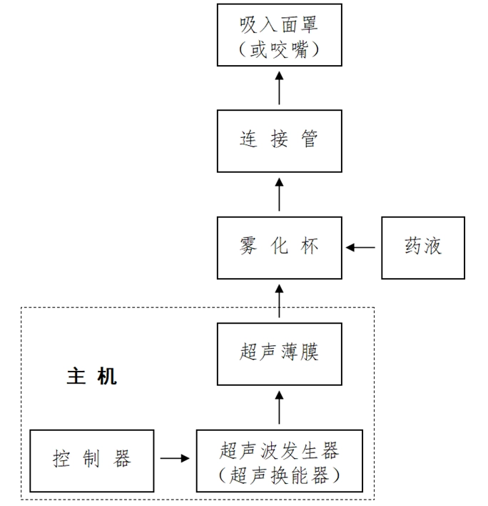 图4 医用超声雾化器工作原理示意图 医用雾化器注册