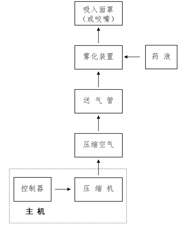 图5 医用压缩式雾化器工作原理示意图 医用雾化器注册