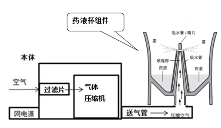 图6 医用压缩式雾化器工作原理示例图 医用雾化器注册