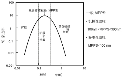 图2：医用口罩滤料穿透率和粒径关系