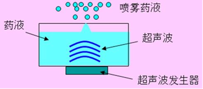 图3 医用超声雾化器雾化装置示例图 医用雾化器注册