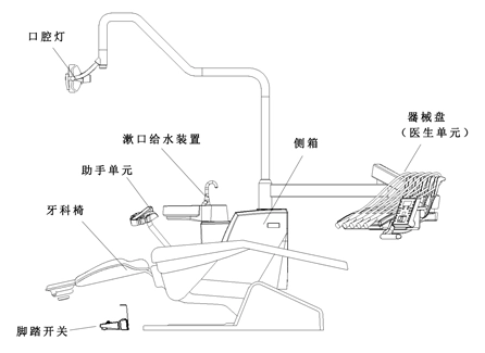 图2 连体式牙科综合治疗机 牙科综合治疗机注册