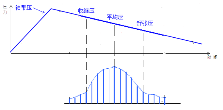 电子血压计（示波法）降压测量法压力振幅变化图