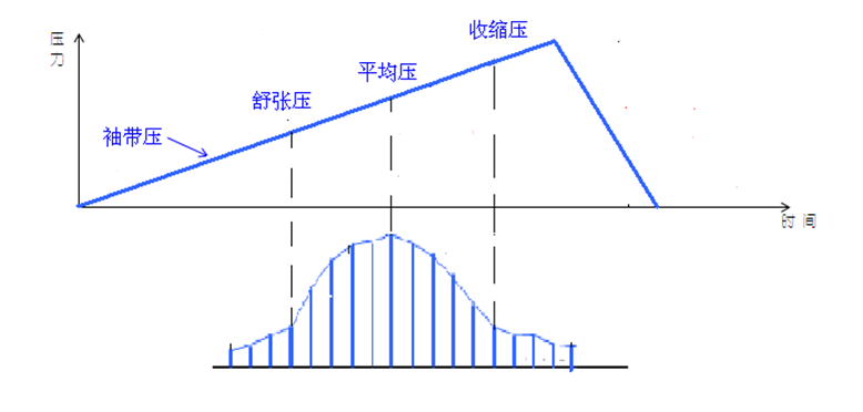 电子血压计（示波法）升压测量法压力振幅变化图