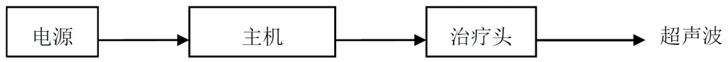 超声理疗设备注册结构示意框图