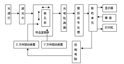 酶联免疫分析仪工作原理图 酶联免疫分析仪注册