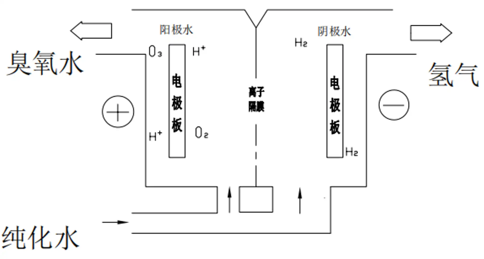 电解法生成臭氧示例图