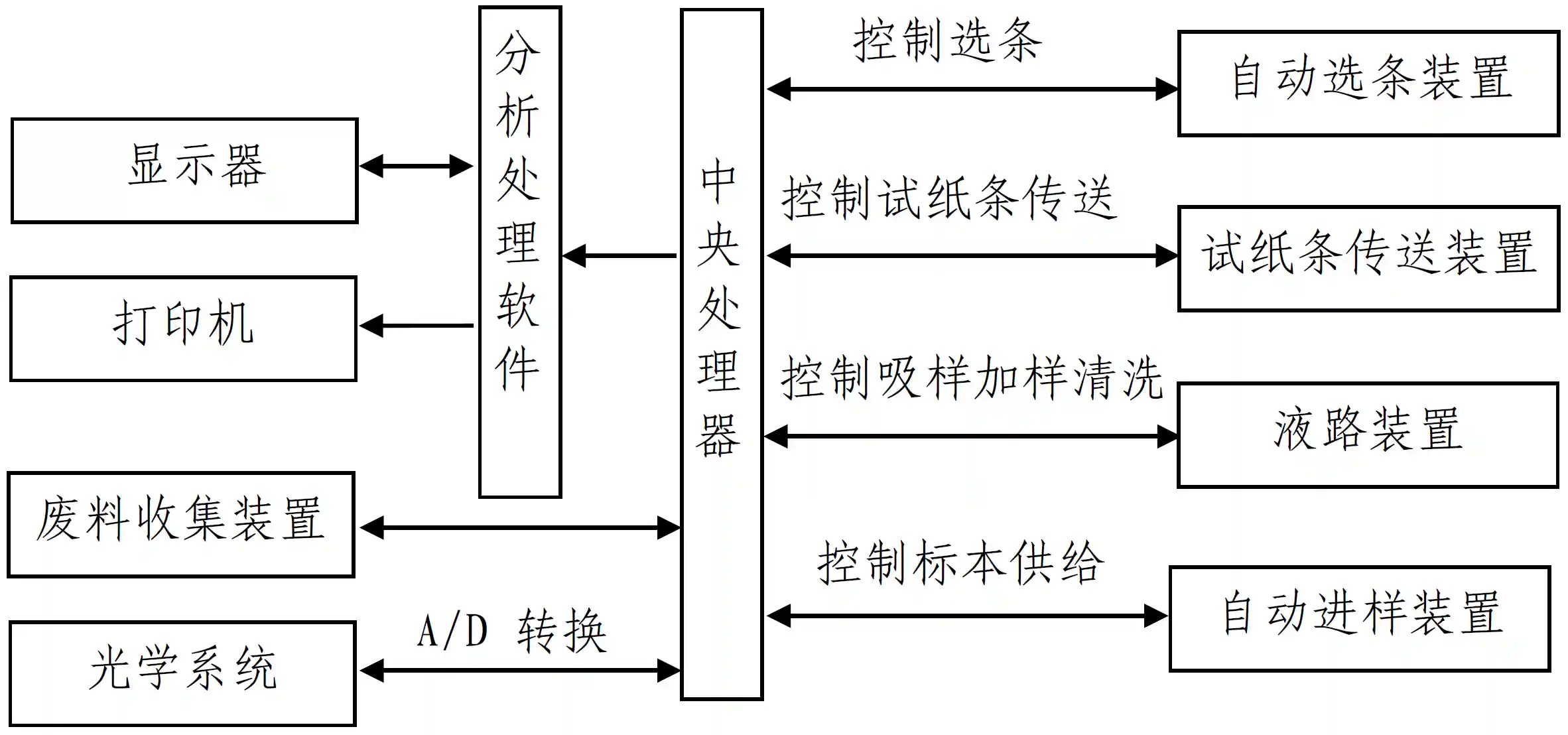 尿液分析仪注册 - 全自动尿液分析仪原理框图