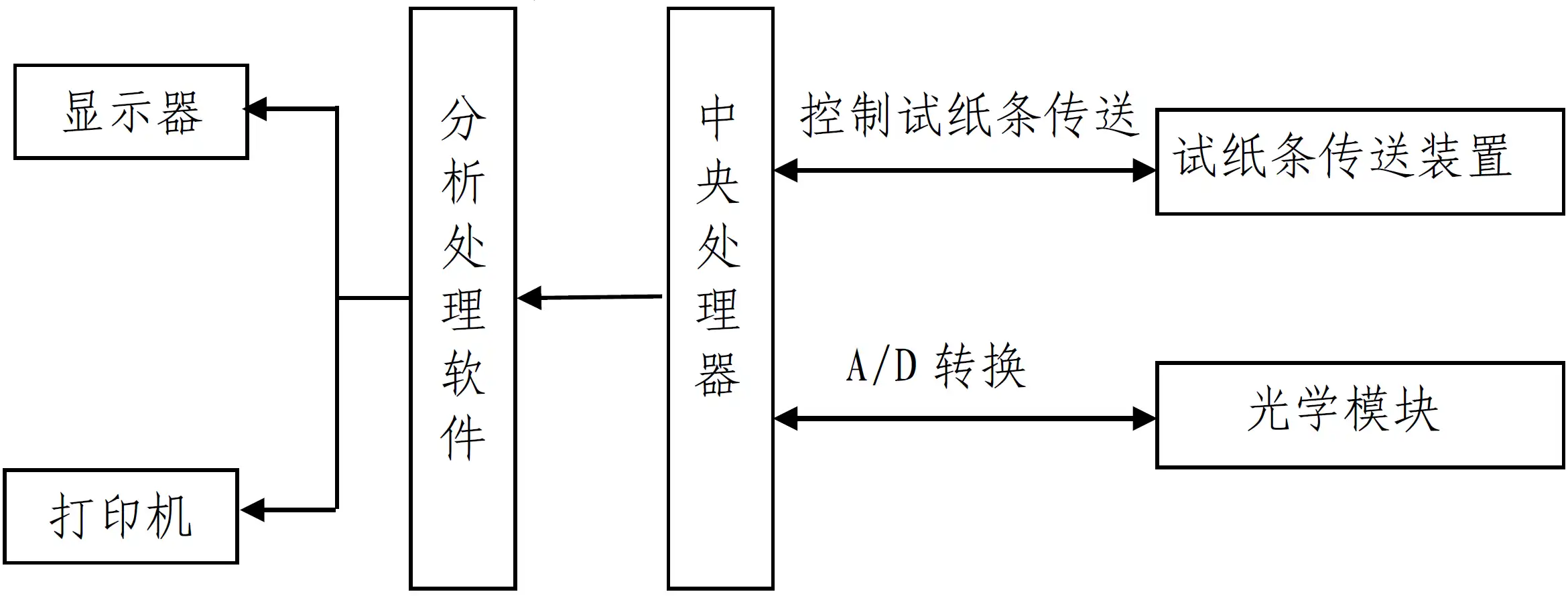 尿液分析仪注册 - 半自动尿液分析仪原理框图