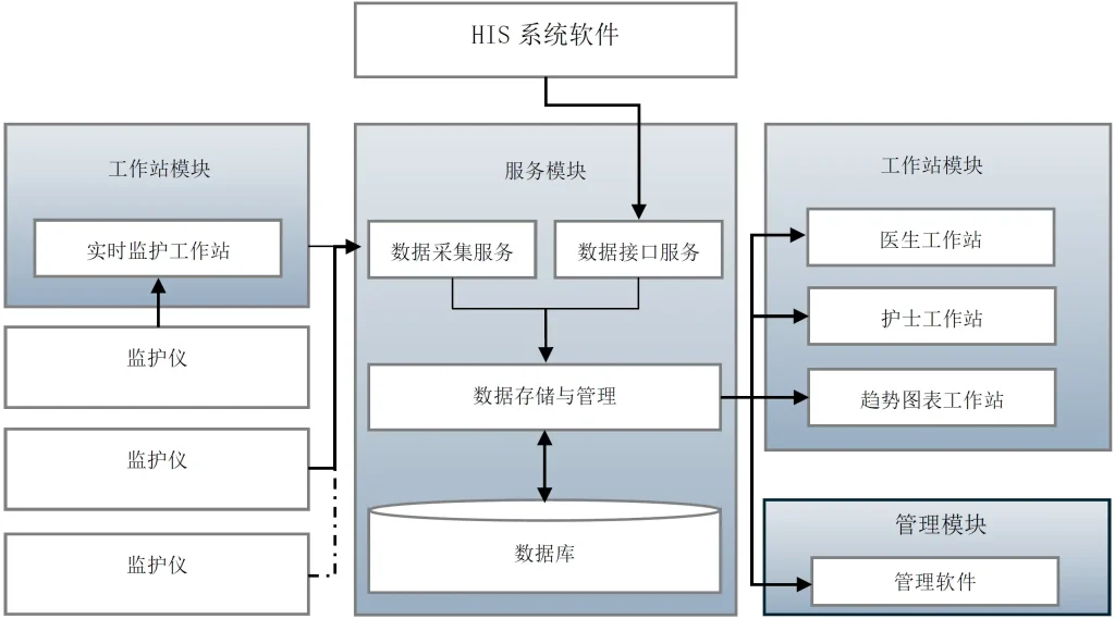 中央监护软件注册逻辑结构示意图