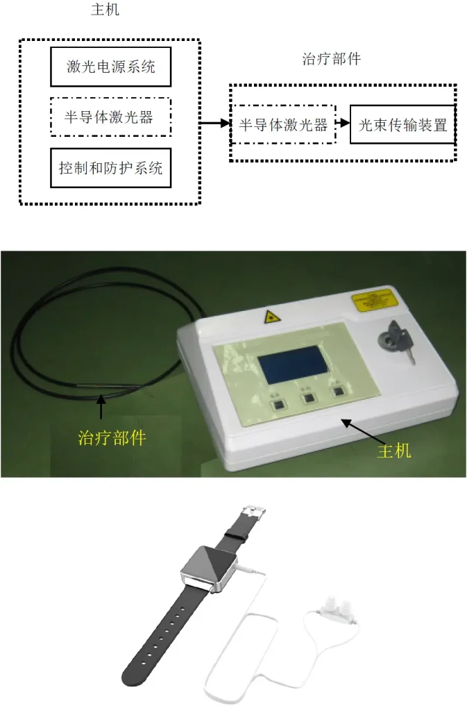 半导体激光治疗设备注册结构简图