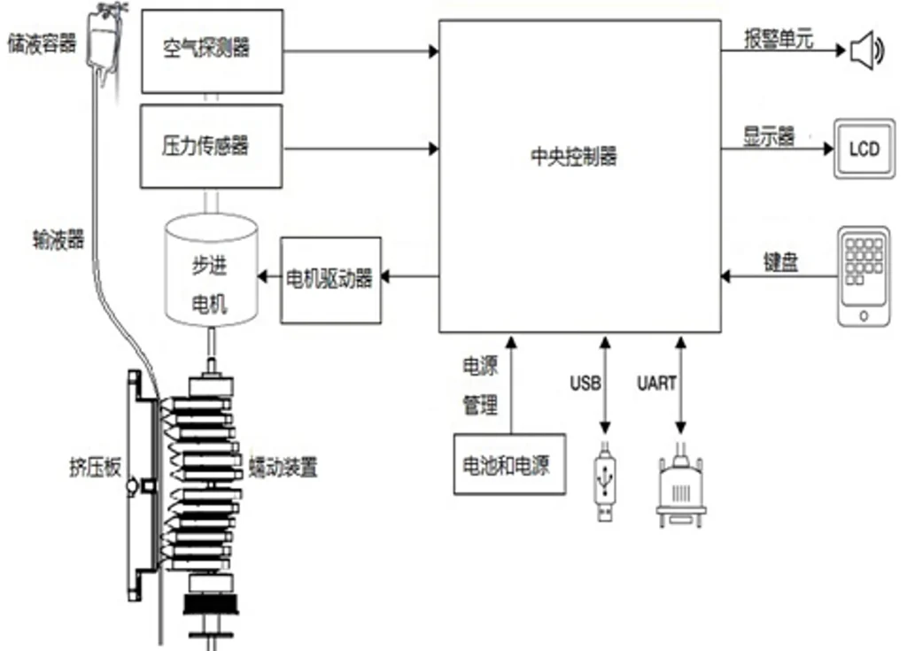 输液泵注册工作原理示意图