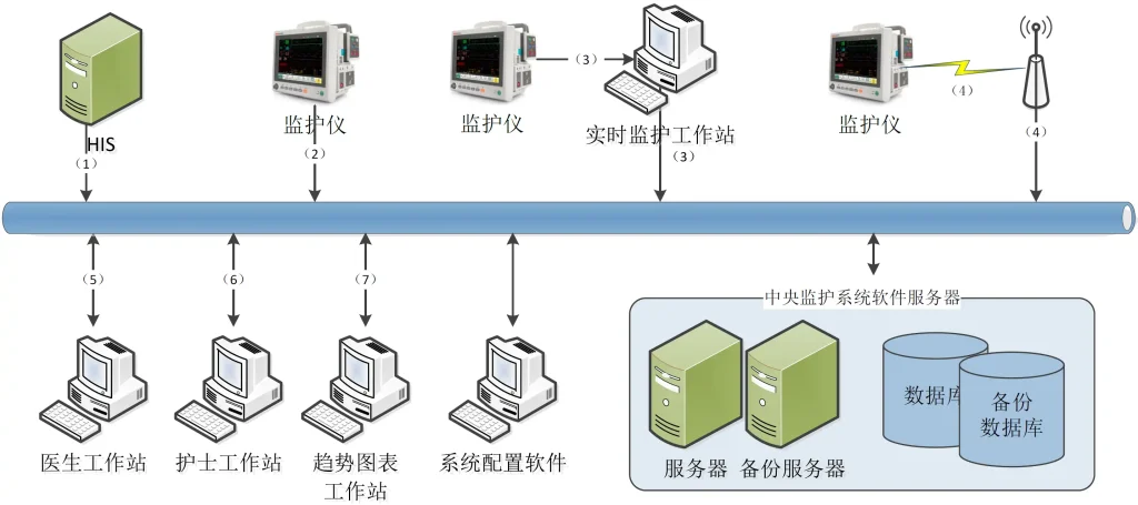 中央监护软件注册物理拓扑示意图