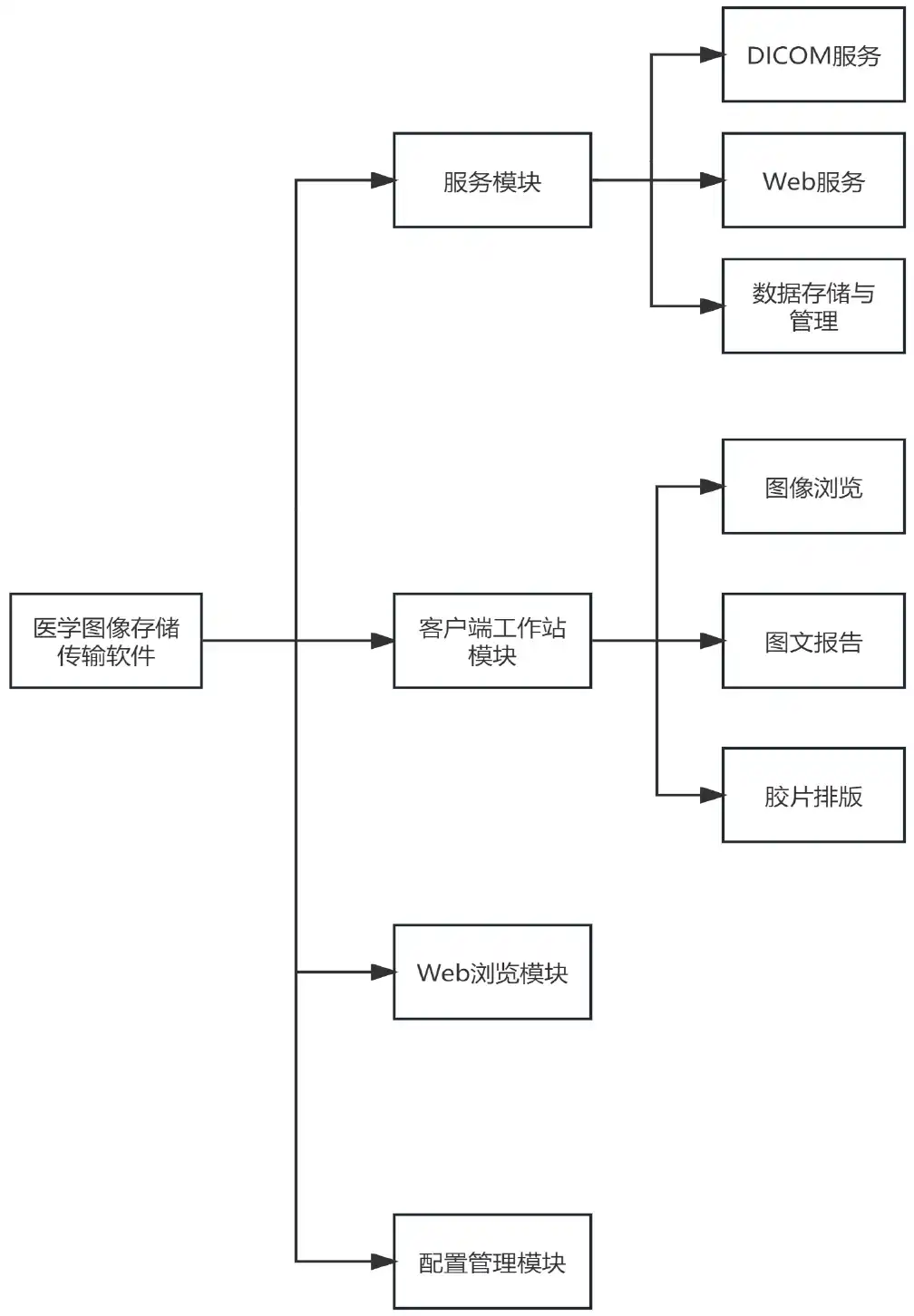 医学图像存储与传输软件(PACS)注册 - 体系结构图