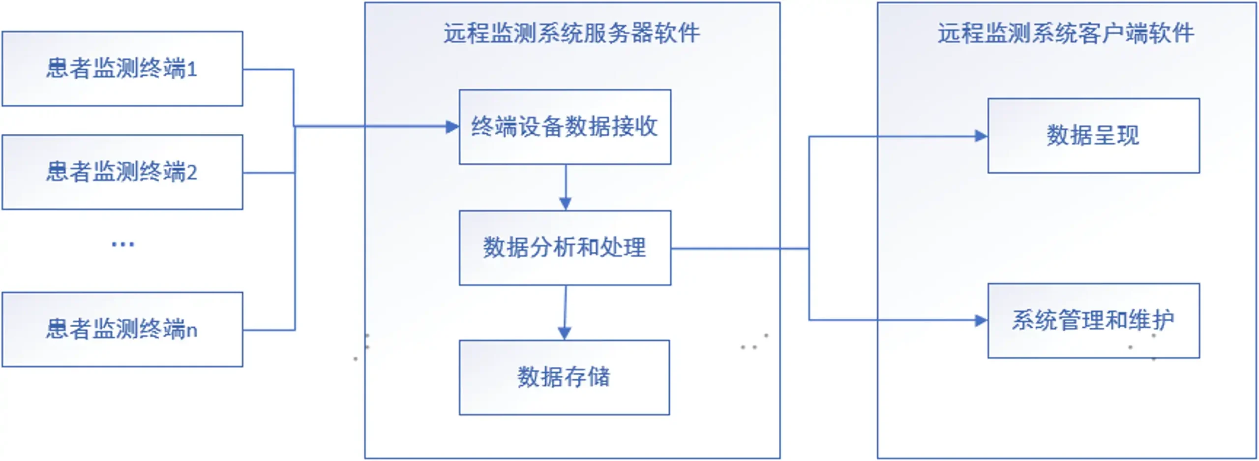 远程监测系统注册-服务器版远程监测软件体系结构示意图（方式一）