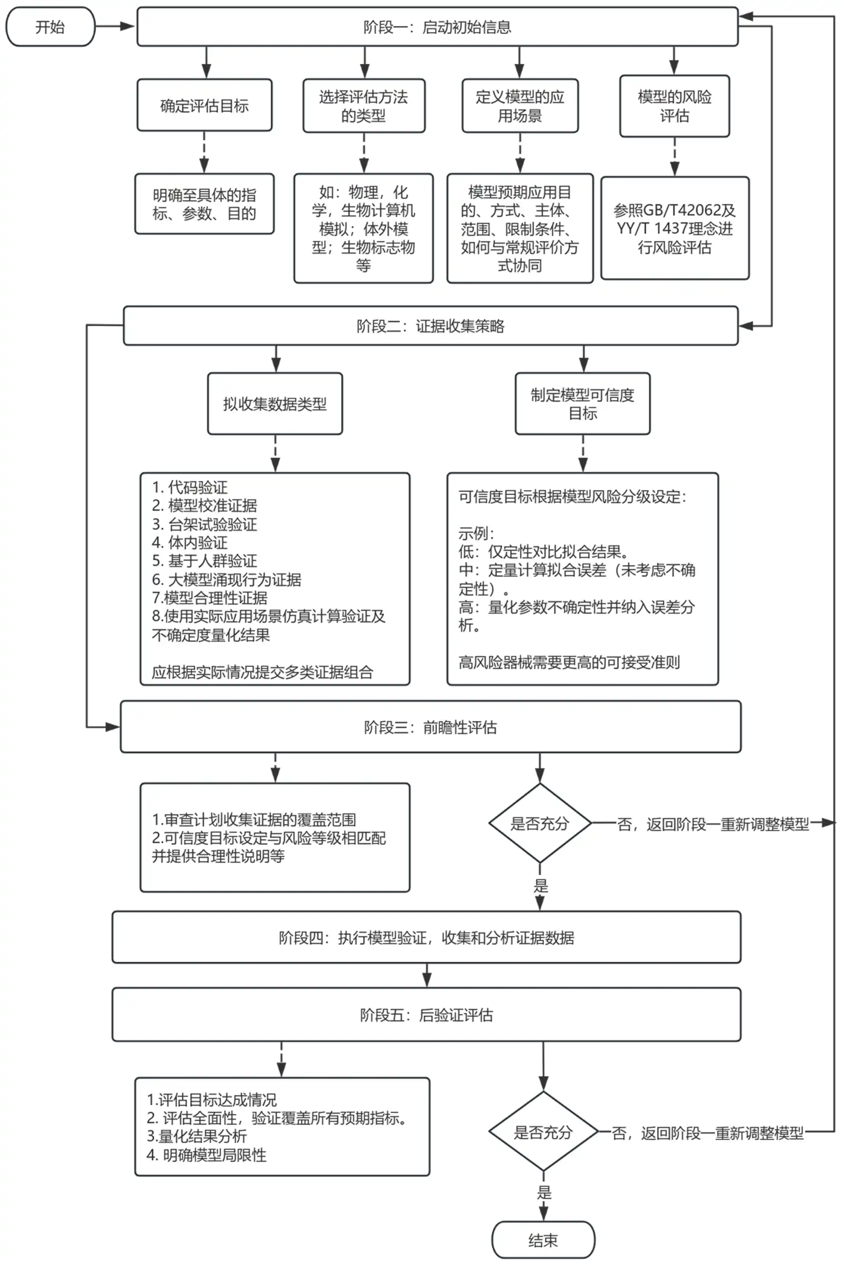 应用纳米材料的医疗器械安全性评估计算机模型建立流程图