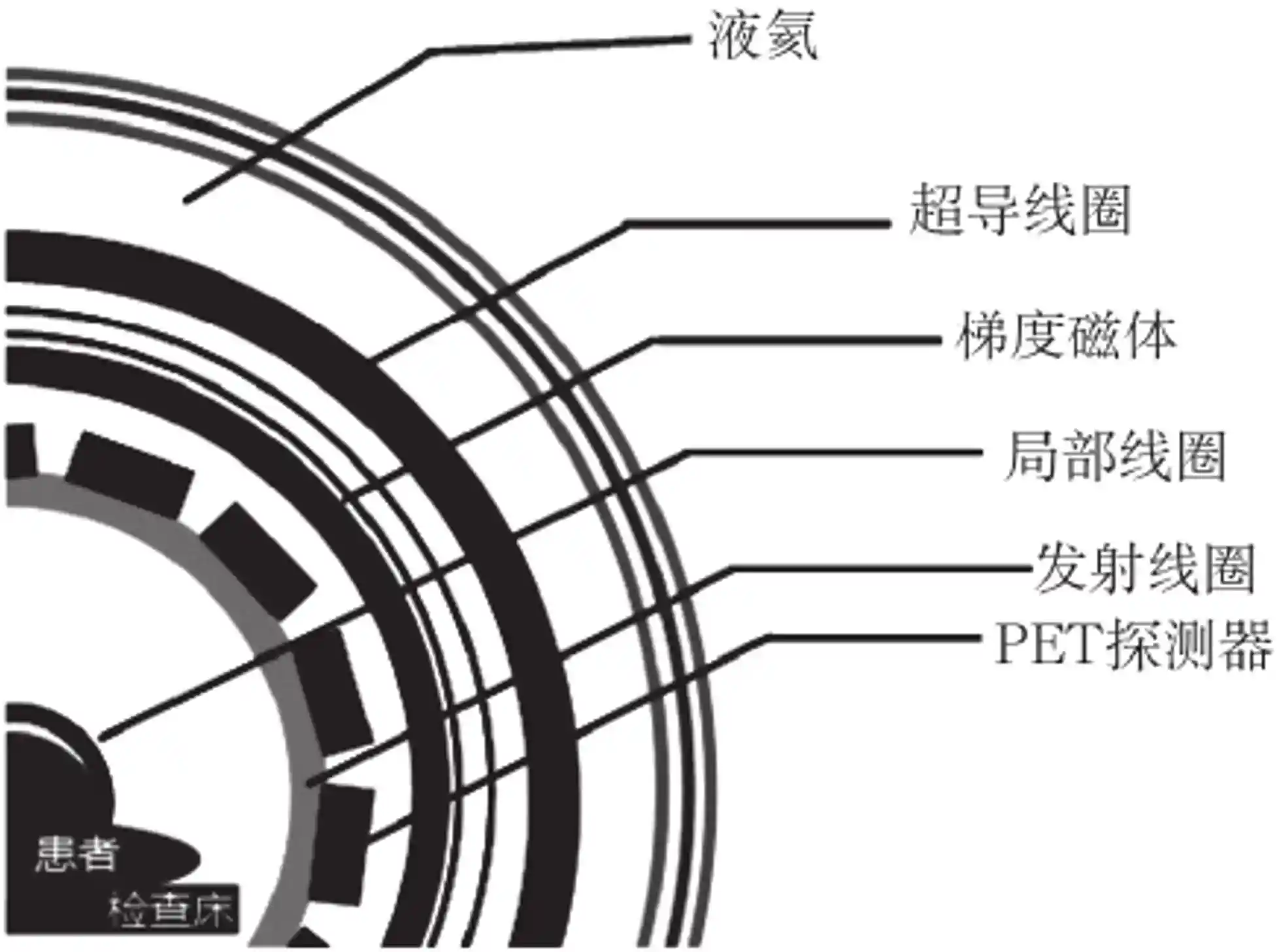 PET/MR正电子发射磁共振成像系统扫描架内部结构图示例