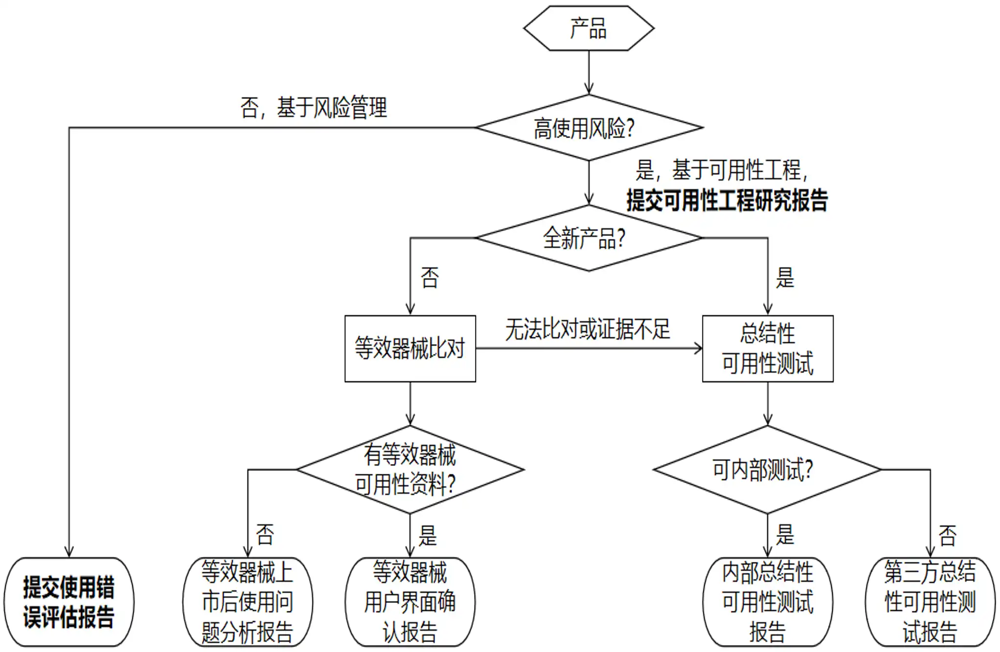 医疗器械可用性工程注册审查指导原则基本思路图