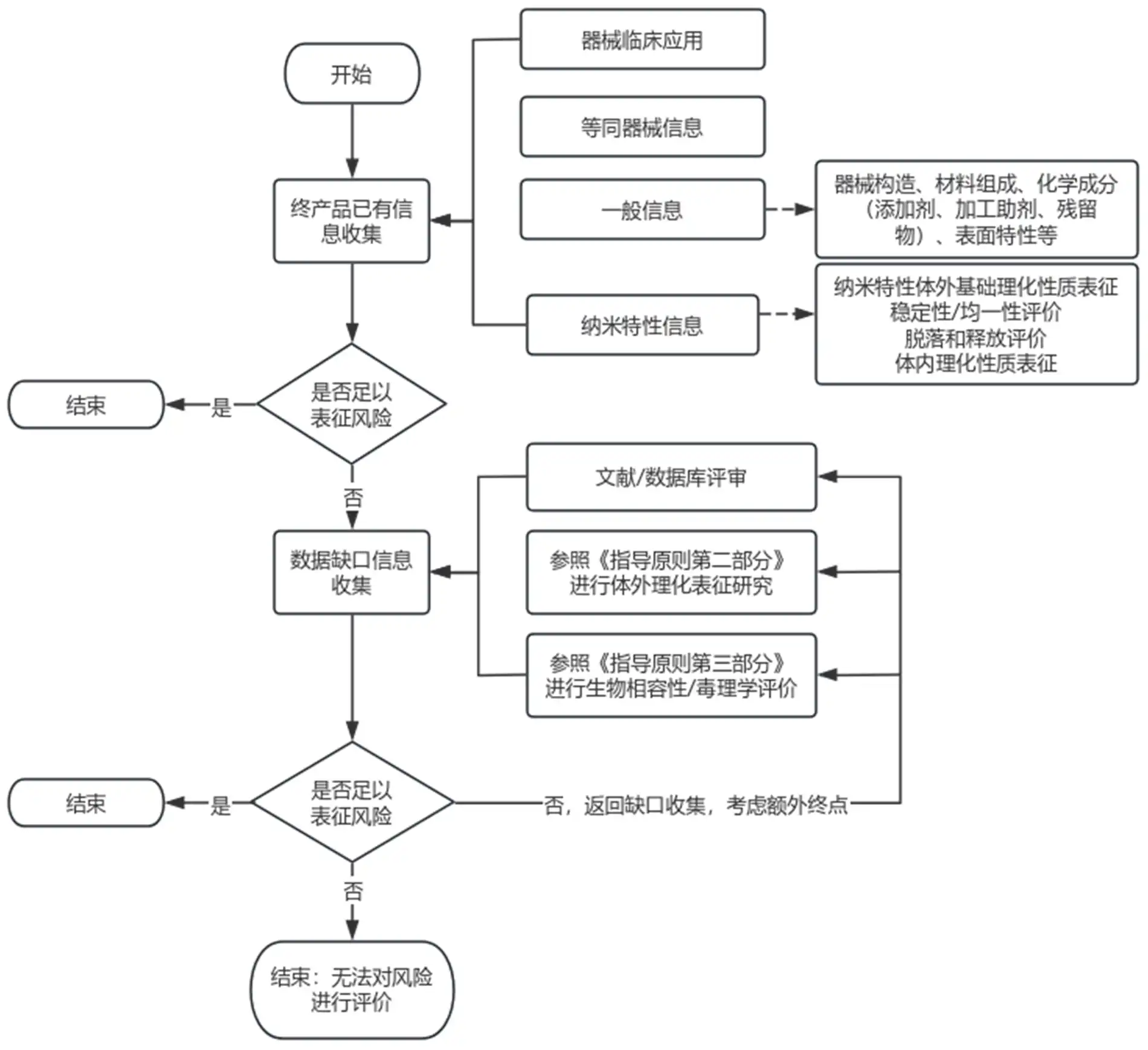 应用纳米材料的医疗器械安全性评估生物学评价分层研究流程图