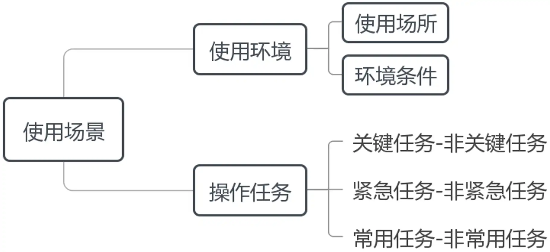 医疗器械可用性工程使用场景示意图