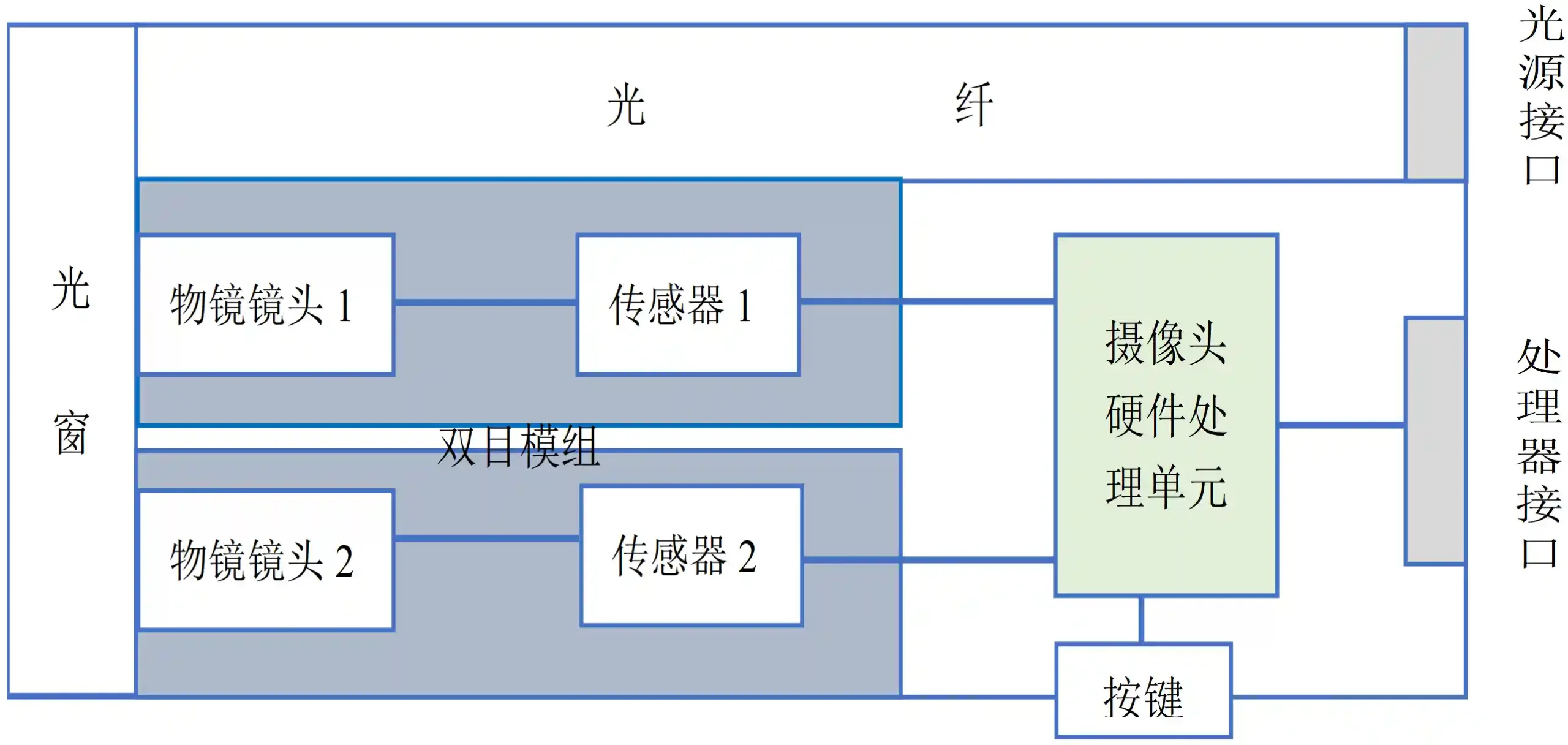 三维内窥镜注册-电子内窥镜双路布局图示