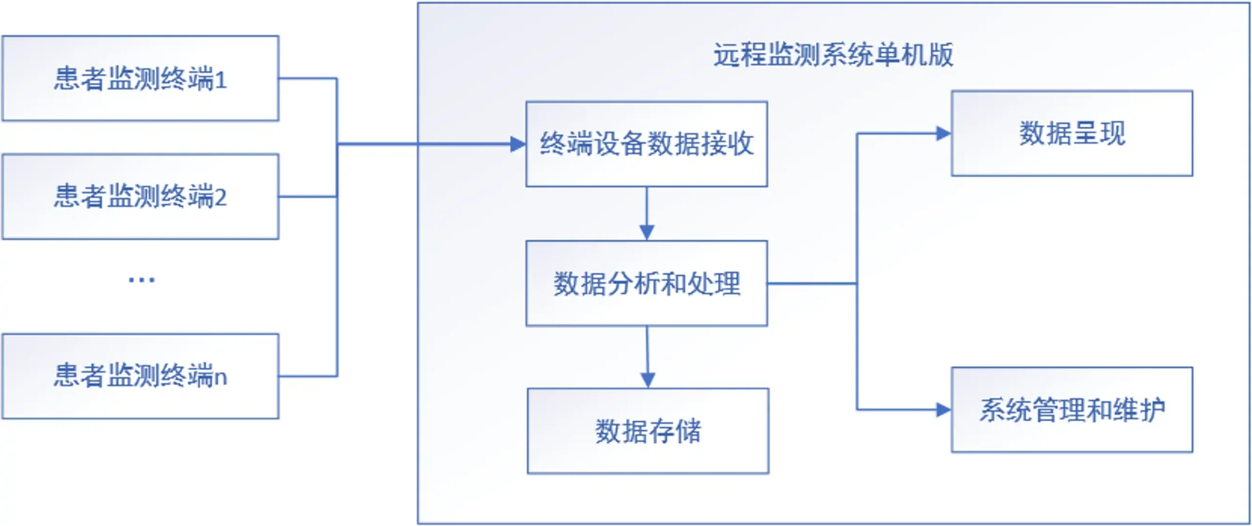单机版远程监测软件体系结构示意图