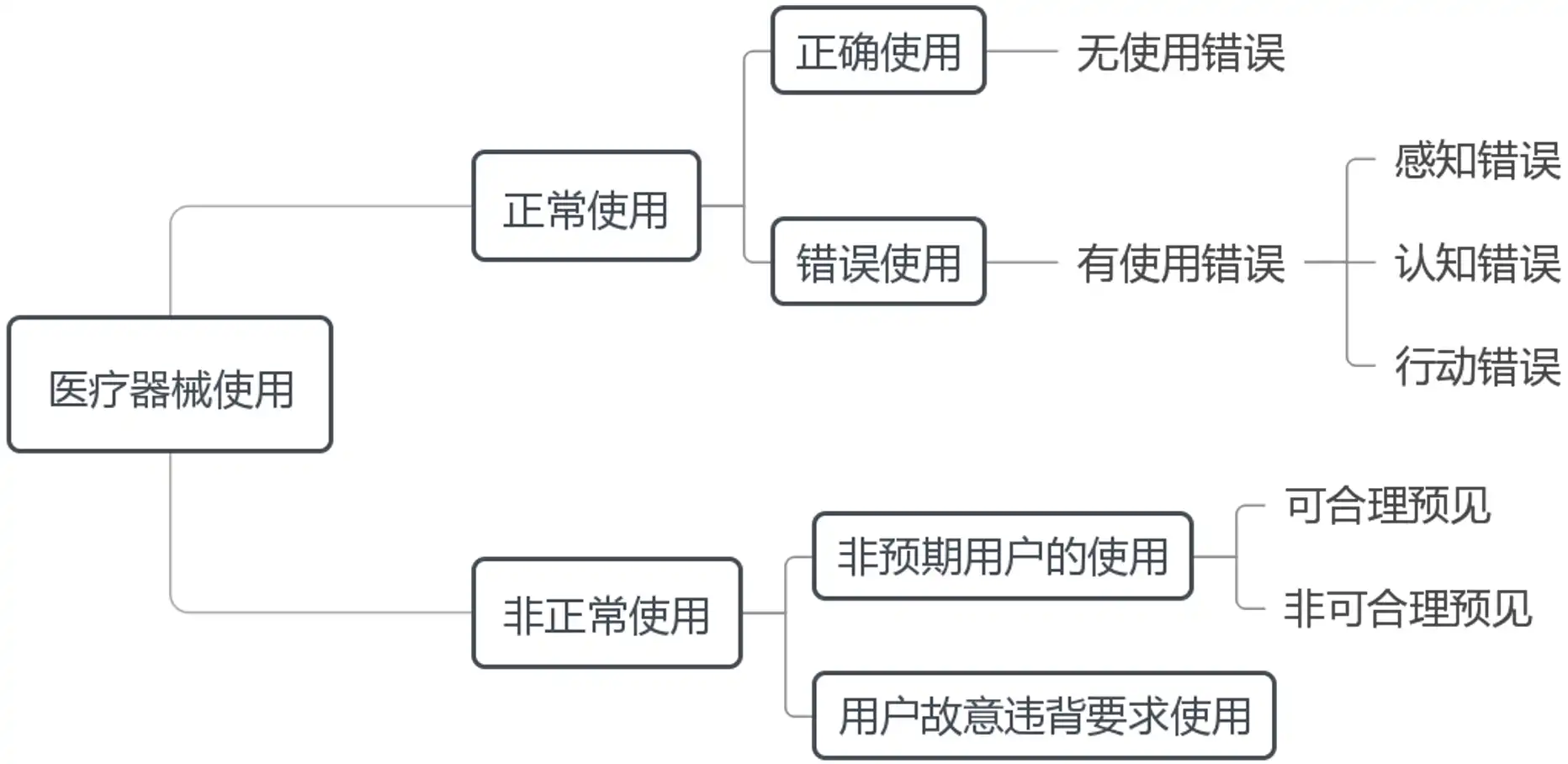 医疗器械可用性工程使用情况分类图