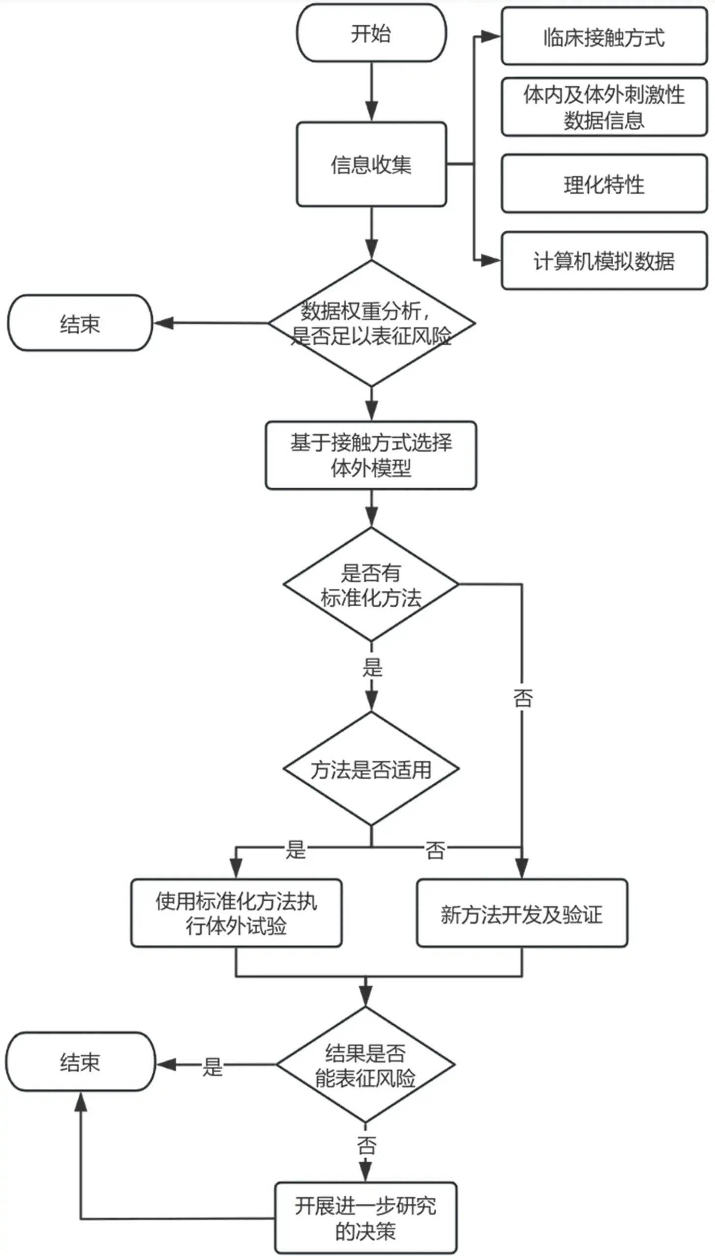 应用纳米材料的医疗器械安全性评估刺激性评估决策流程图