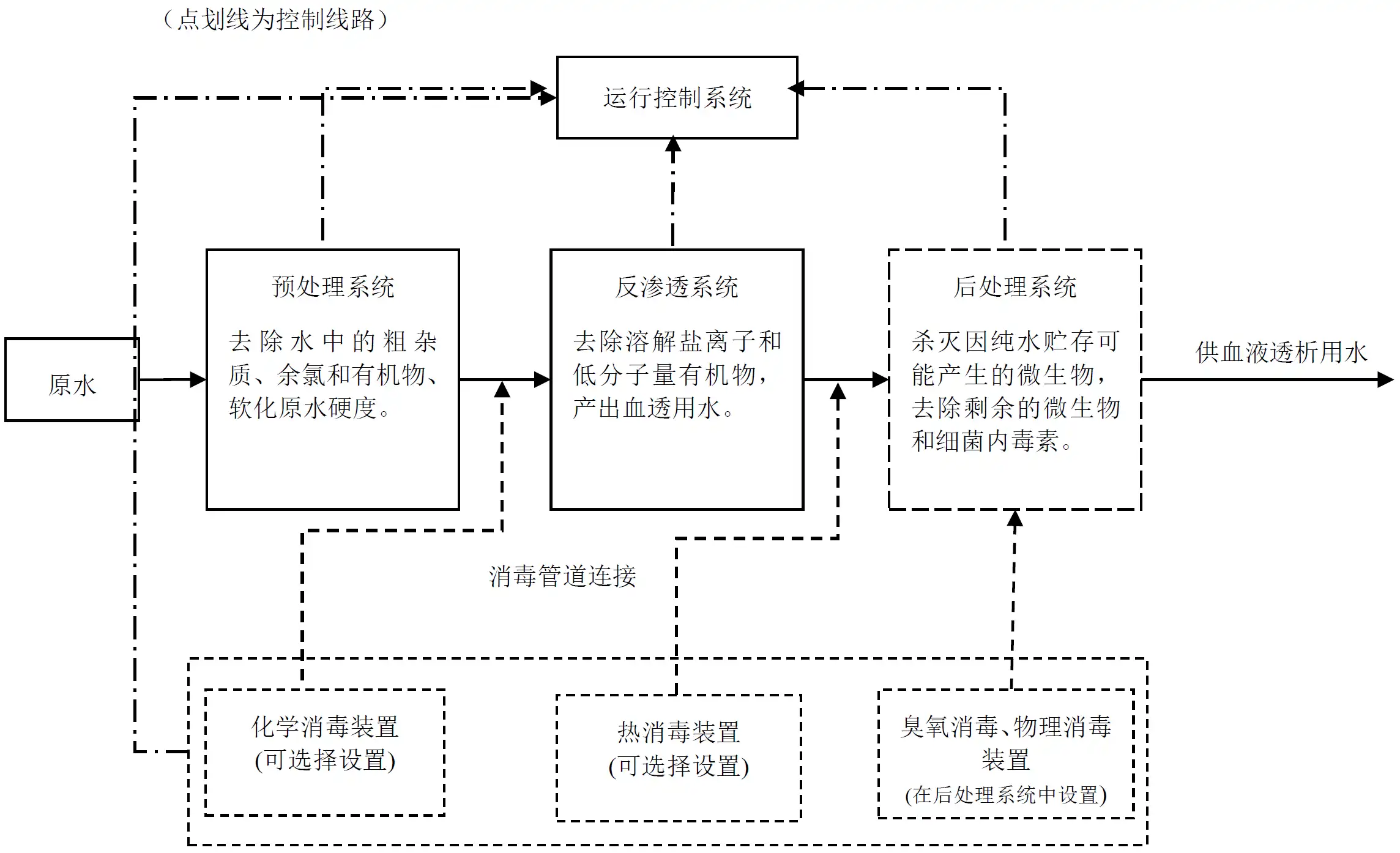 血液透析用水处理设备注册-组成结构及工作原理示意图