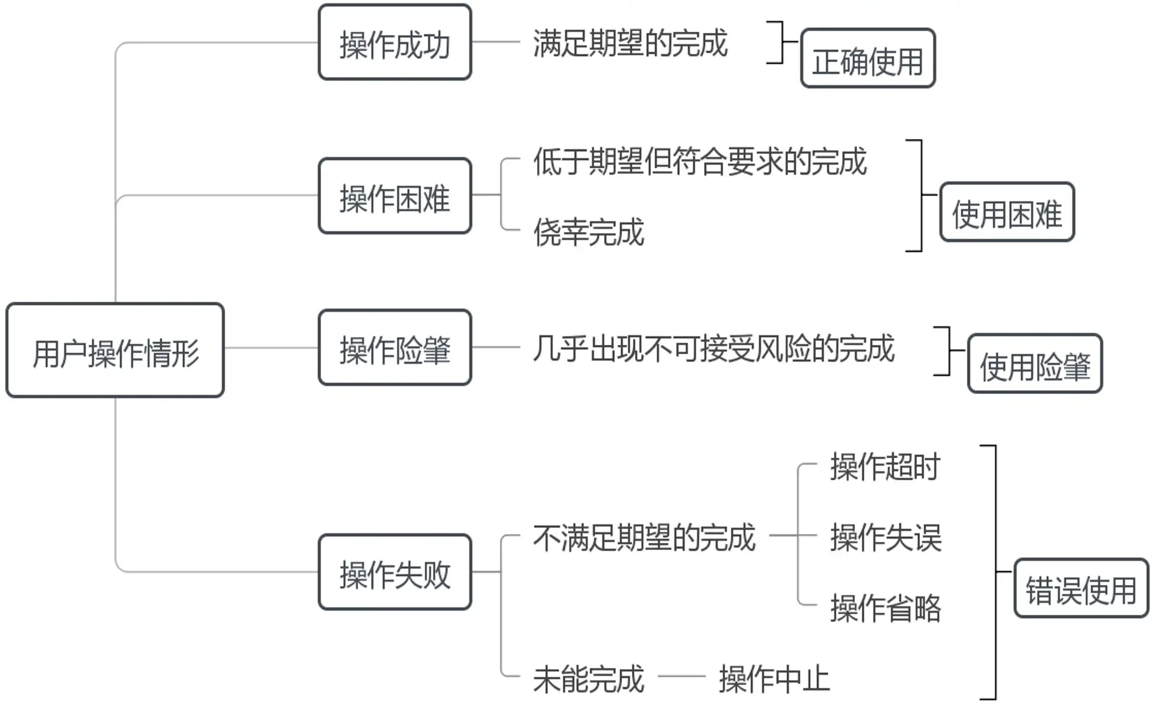医疗器械可用性工程用户操作情形图