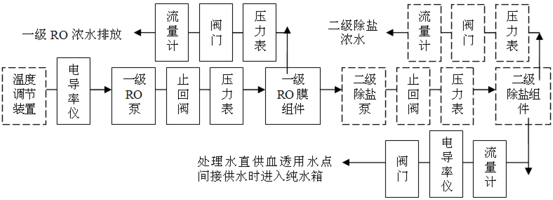 血液透析用水处理设备注册-反渗透系统示意图