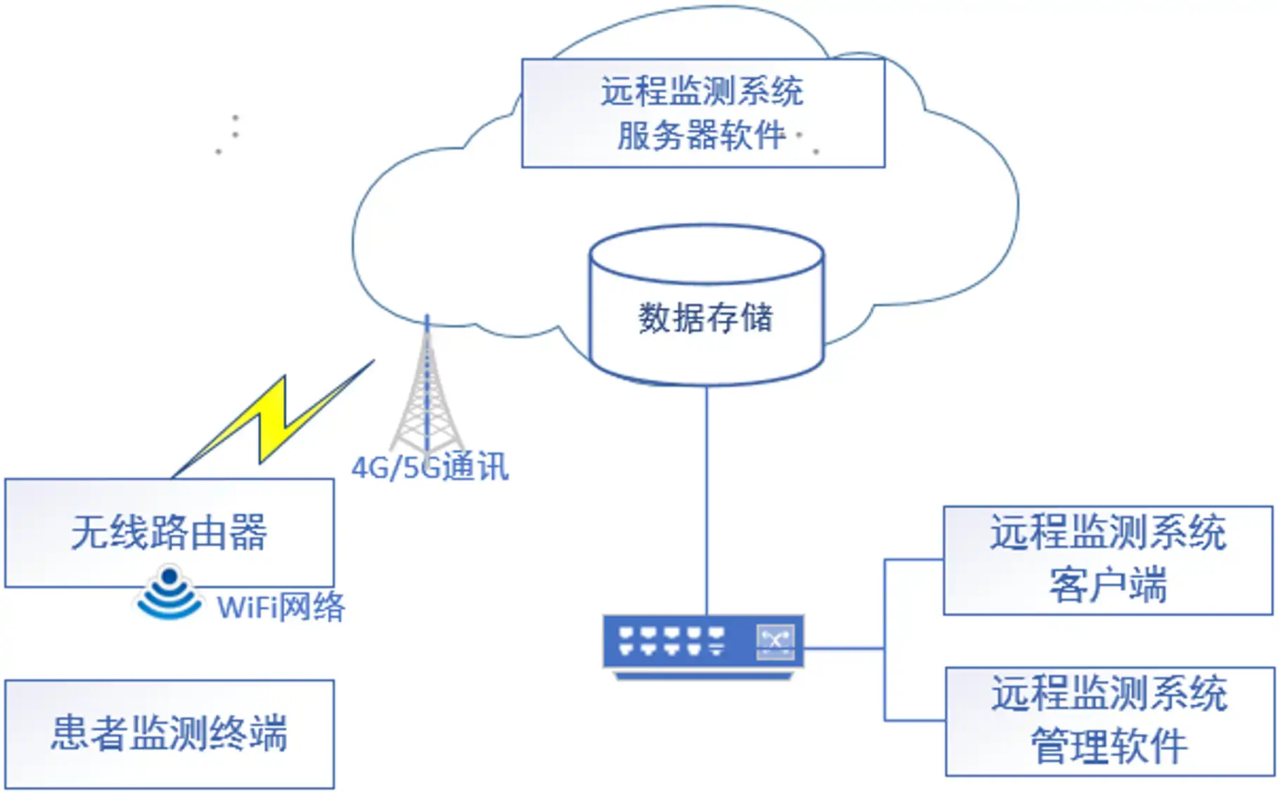 远程监测系统注册-远程监测系统物理拓扑示意图