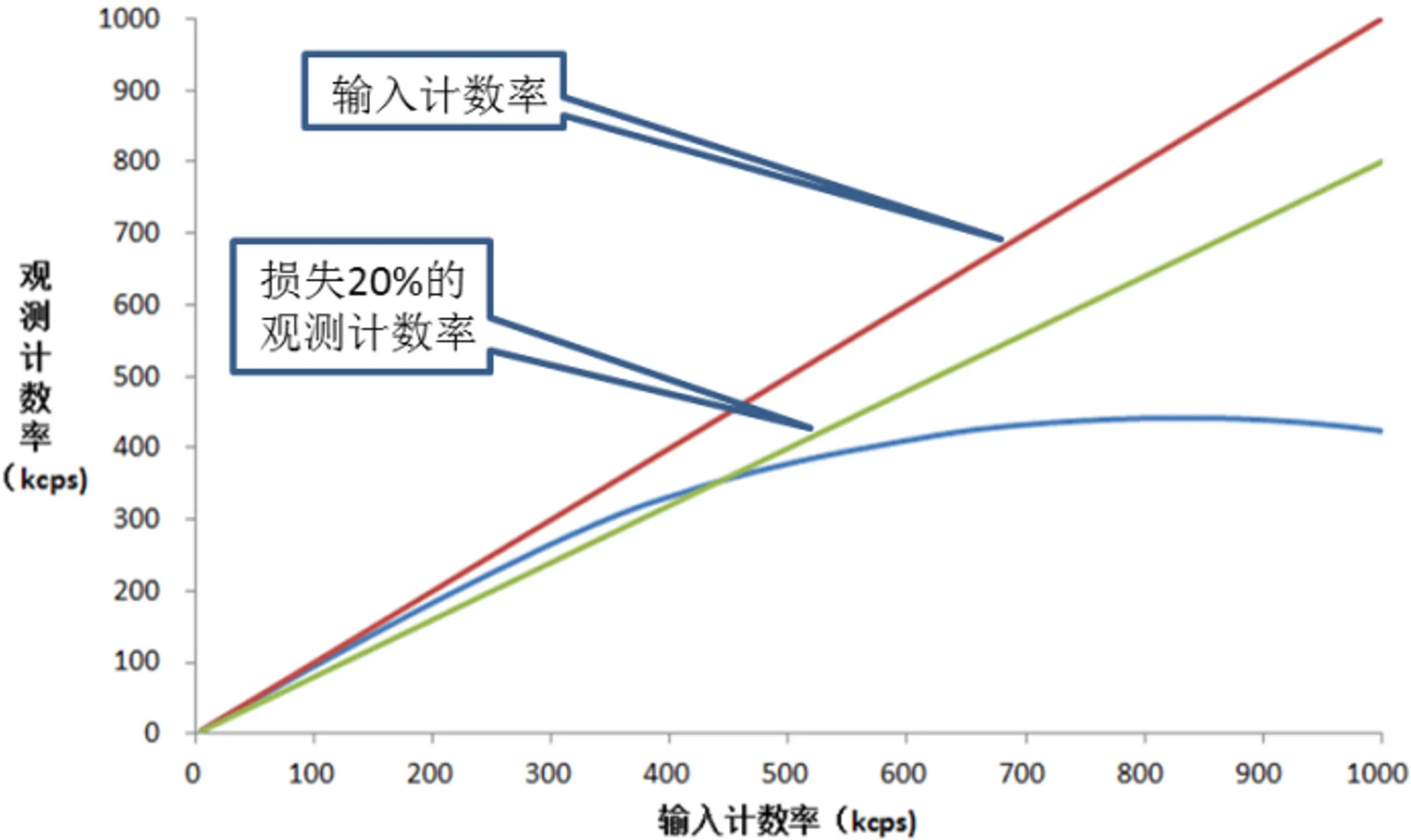 单光子发射X射线计算机断层成像系统注册-计数率与输入计数率曲线示例