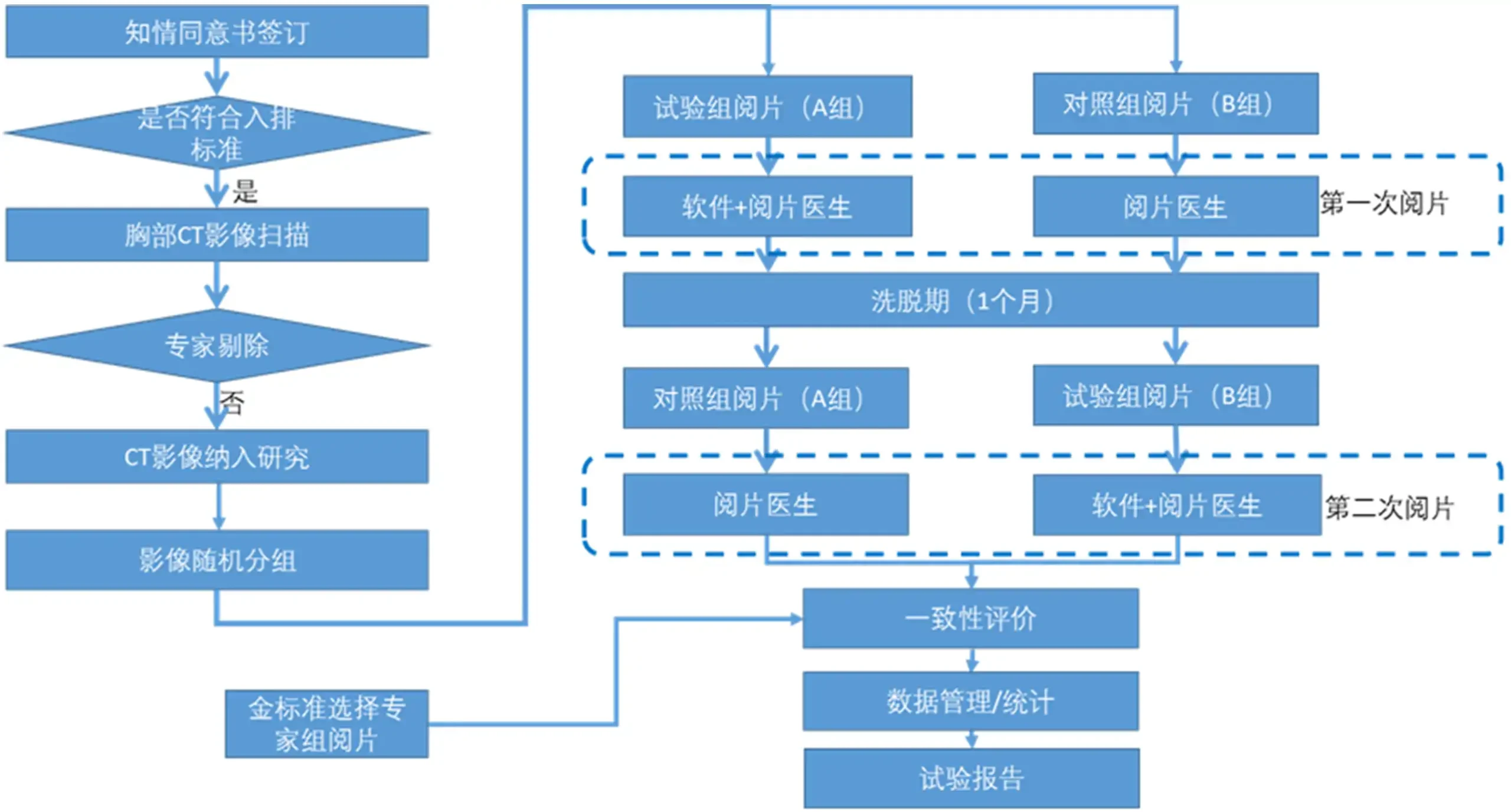 人工智能辅助检测医疗器械 - 肺结节MRMC试验设计
