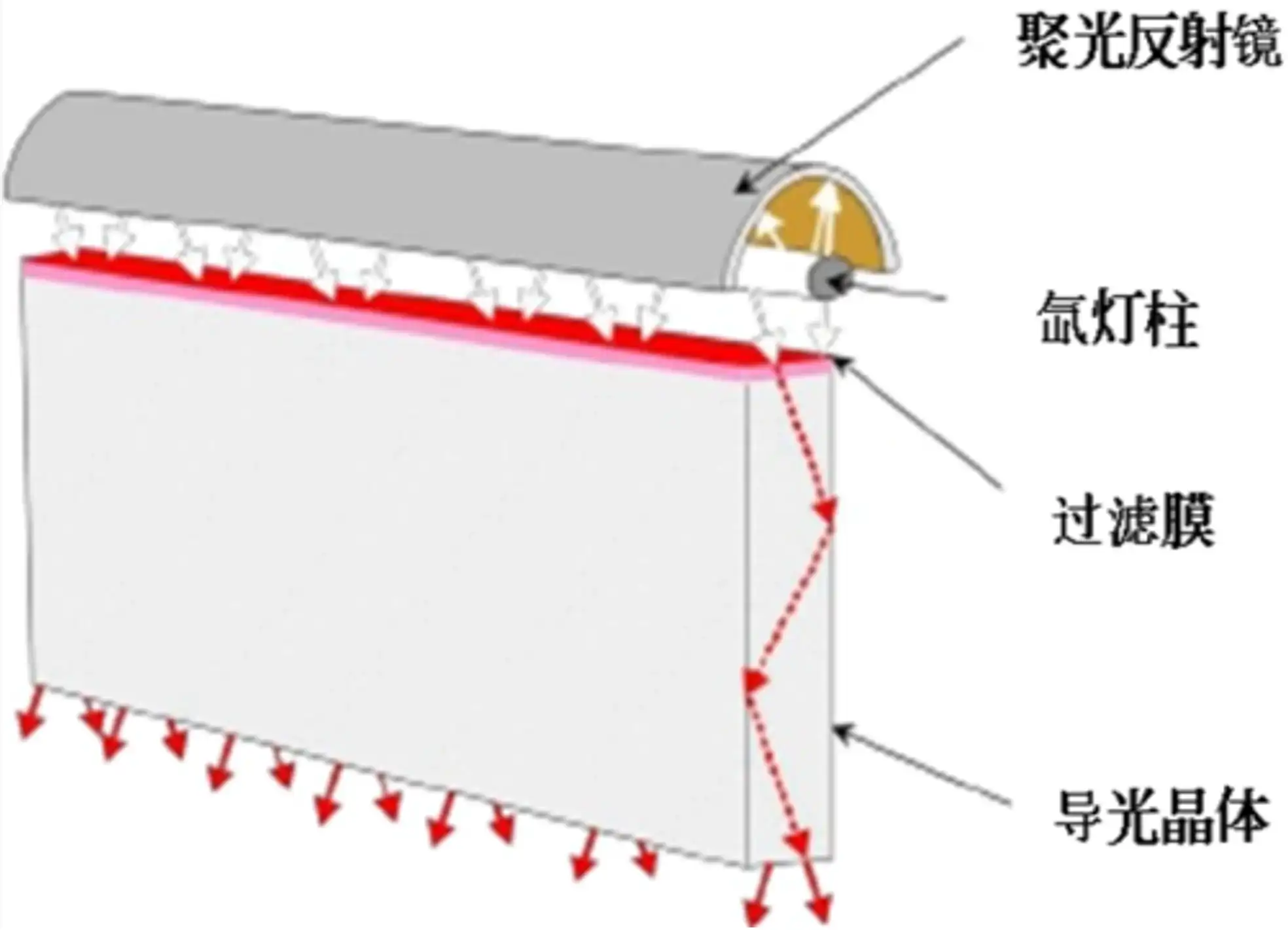图2固定输出波段治疗头内部示意图 - 强脉冲光治疗设备注册审查