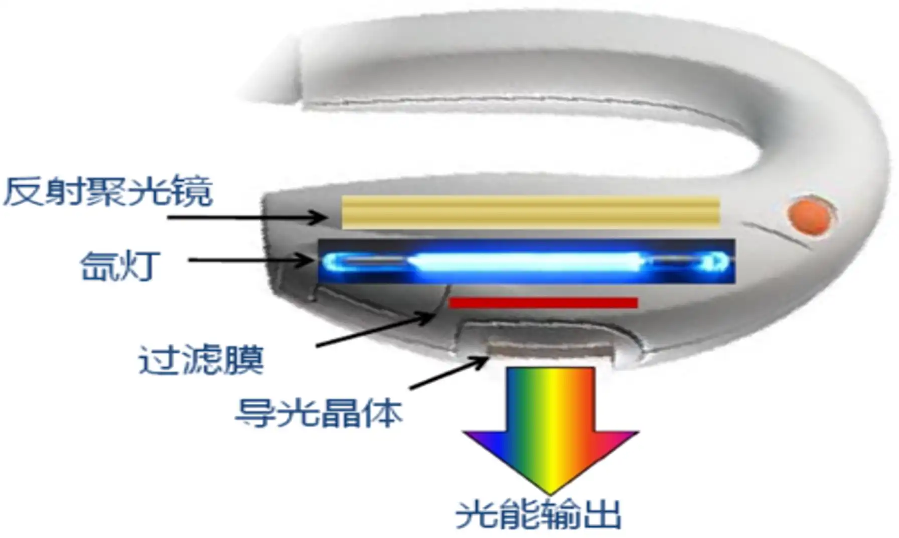 图1可插拔滤光片治疗头示意图 - 强脉冲光治疗设备注册审查