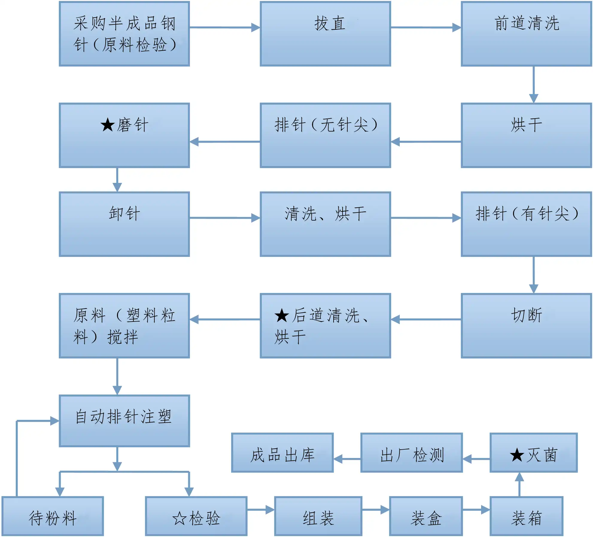 一次性使用末梢采血针产品注册审查 - 生产工艺流程图