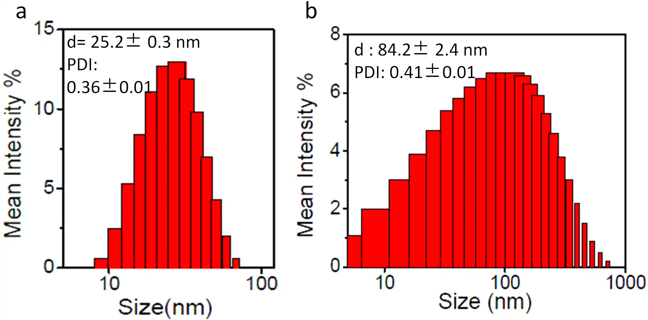 应用纳米材料的医疗器械安全性和有效性评价 图7